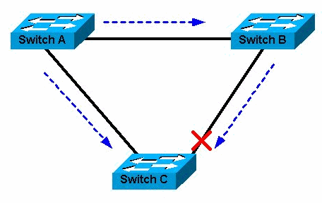 Exemple Topologia Spanning Tree