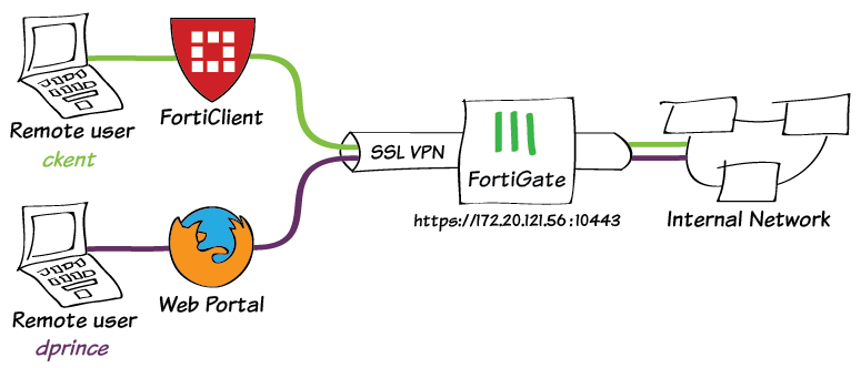 vpn seguridad informatica fortinet