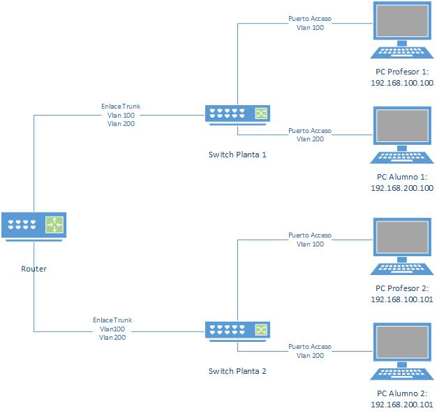 VLAN - Ejemplo para separa red de profesores y alumnos