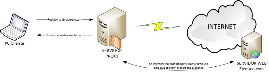 esquema red Proxy